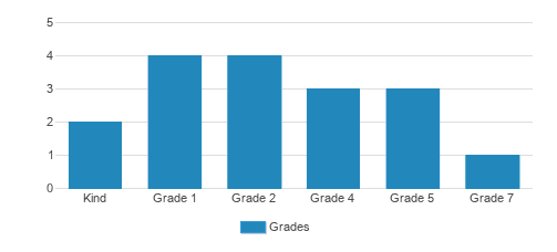 Tracy SDA Christian Elementary School Student By Grade Tracy SDA Christian Elementary School Student By Grade