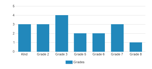 Tracy SDA Christian Elementary School Student By Grade Tracy SDA Christian Elementary School Student By Grade