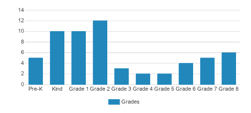 Oak Crest Private School Student By Grade Oak Crest Private School Student By Grade