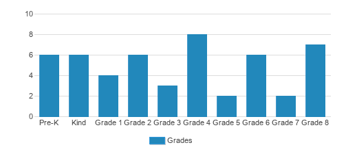 Oak Crest Private School Student By Grade Oak Crest Private School Student By Grade