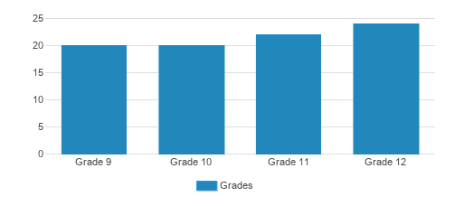 Yeshiva Gedolah / Rabbinical Institutional Of New England Student By Grade  Yeshiva Gedolah / Rabbinical Institutional Of New England Student By Grade