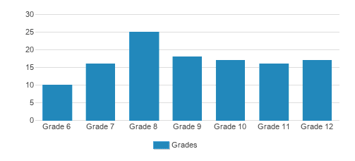 Gateway Academy Student By Grade Gateway Academy Student By Grade