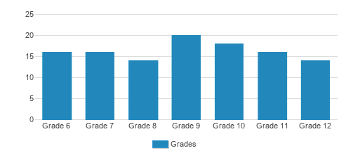 Gateway Academy Student By Grade Gateway Academy Student By Grade