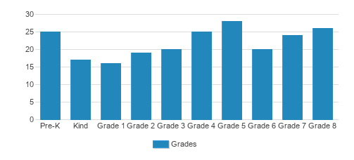 Our Lady Of Perpetual Help School Student By Grade Our Lady Of Perpetual Help School Student By Grade