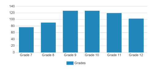 Pacific Ridge School Student By Grade Pacific Ridge School Student By Grade