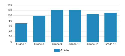 Pacific Ridge School Student By Grade Pacific Ridge School Student By Grade