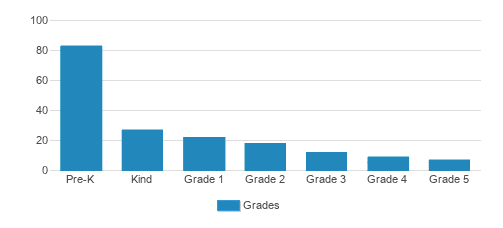 Shu Ren International School Student By Grade Shu Ren International School Student By Grade