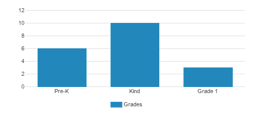 Trust Montessori School Student By Grade Trust Montessori School Student By Grade