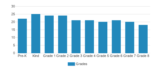 Escuela De Guadalupe Student By Grade Escuela De Guadalupe Student By Grade