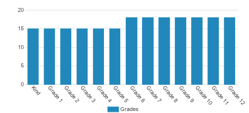 Hope Ranch Learning Academy Student By Grade Hope Ranch Learning Academy Student By Grade
