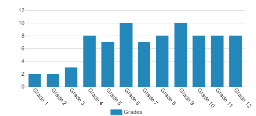 Brookwood Christian Language School Student By Grade Brookwood Christian Language School Student By Grade