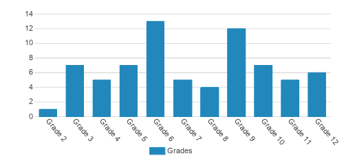 Brookwood Christian Language School Student By Grade Brookwood Christian Language School Student By Grade
