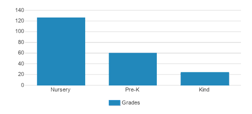First Baptist Church Weekday Education Student By Grade First Baptist Church Weekday Education Student By Grade