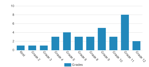 Trinity Classical School Student By Grade Trinity Classical School Student By Grade