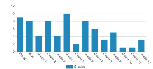 Cornerstone Baptist Academy Student By Grade Cornerstone Baptist Academy Student By Grade