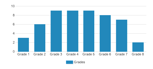 Indianapolis Southside Christian Academy Student By Grade Indianapolis Southside Christian Academy Student By Grade