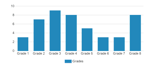 Indianapolis Southside Christian Academy Student By Grade Indianapolis Southside Christian Academy Student By Grade