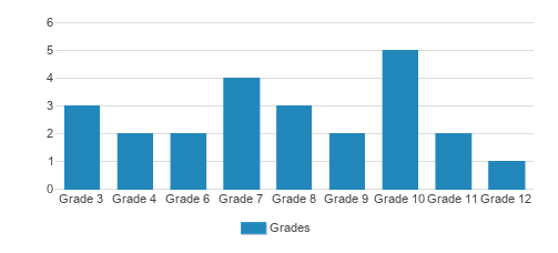 Bridgewood Education Student By Grade Bridgewood Education Student By Grade