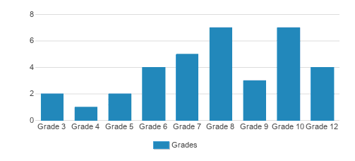 Sterling Education Student By Grade Sterling Education Student By Grade