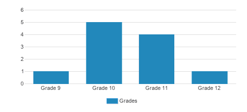 Androscoggin Learning & Transition Center Student By Grade Androscoggin Learning & Transition Center Student By Grade