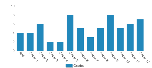 Arts & Ideas Sudbury School Student By Grade Arts & Ideas Sudbury School Student By Grade