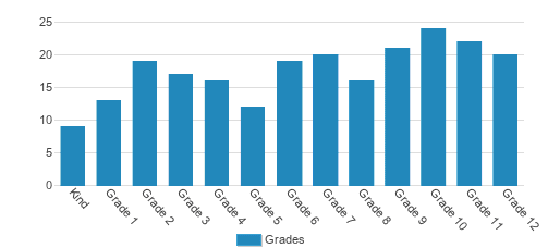 Brookewood School Student By Grade Brookewood School Student By Grade