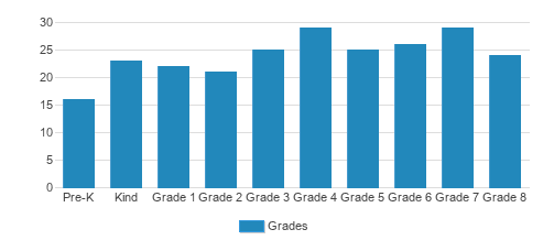 St. Patrick School Student By Grade St. Patrick School Student By Grade