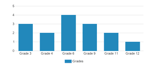 Sterling West Gothenburg Campus Student By Grade Sterling West Gothenburg Campus Student By Grade