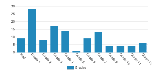Gilead Christian School Student By Grade Gilead Christian School Student By Grade
