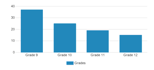 Shaare Torah Girls High School/yeshiva Shaarei Tor Student By Grade  Shaare Torah Girls High School/yeshiva Shaarei Tor Student By Grade