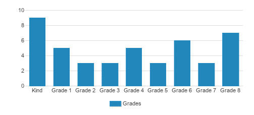 Thessalonia Academy Student By Grade Thessalonia Academy Student By Grade