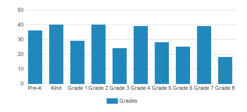 Palisades Episcopal School Student By Grade Palisades Episcopal School Student By Grade