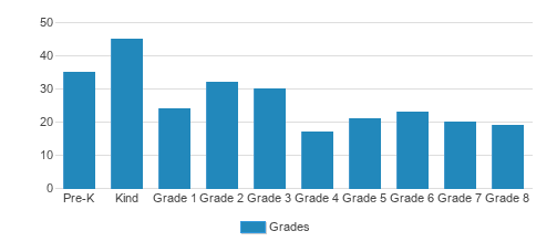 Palisades Episcopal School Student By Grade Palisades Episcopal School Student By Grade