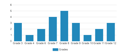 Sterling Education Student By Grade Sterling Education Student By Grade