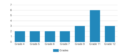 Daniel Morris School Student By Grade Daniel Morris School Student By Grade