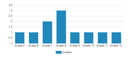Nhs Human Services Student By Grade Nhs Human Services Student By Grade