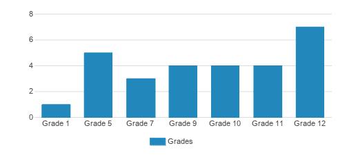 Northwestern Human Svcs Autism School Student By Grade Northwestern Human Svcs Autism School Student By Grade