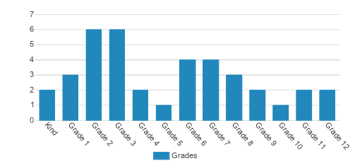 Northwestern Human Services Autism School Student By Grade Northwestern Human Services Autism School Student By Grade