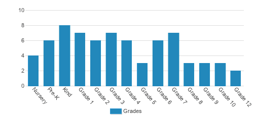 Seeds of Faith Christian Academy Student By Grade Seeds of Faith Christian Academy Student By Grade