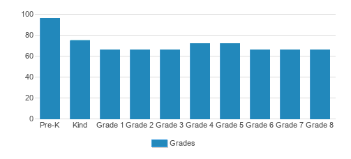 Saint Kilian Parish School Student By Grade Saint Kilian Parish School Student By Grade