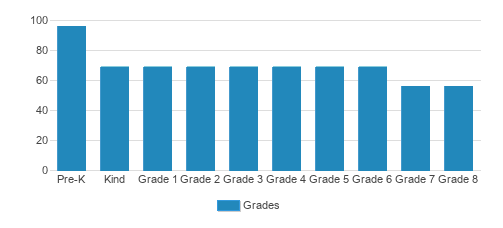 Saint Kilian Parish School Student By Grade Saint Kilian Parish School Student By Grade