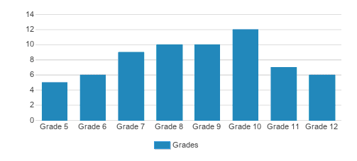 Harbor Leadership Academy Student By Grade Harbor Leadership Academy Student By Grade