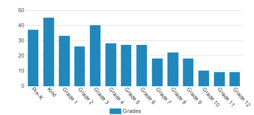 Spring Baptist Academy Student By Grade Spring Baptist Academy Student By Grade