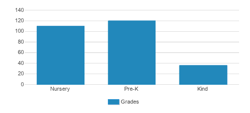 Haymarket Baptist Church Preschool & Kindergarten Student By Grade Haymarket Baptist Church Preschool & Kindergarten Student By Grade