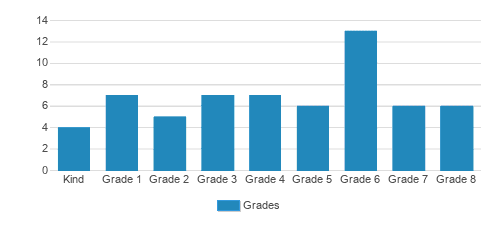 St. Basil Academy Of Classical St.udies Student By Grade St. Basil Academy Of Classical St.udies Student By Grade