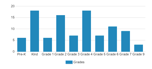 Summit Classical Christian School Student By Grade Summit Classical Christian School Student By Grade