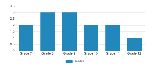 Agape School For Girls and Boys Student By Grade Agape School For Girls and Boys Student By Grade