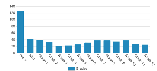 Headwaters School Student By Grade Headwaters School Student By Grade
