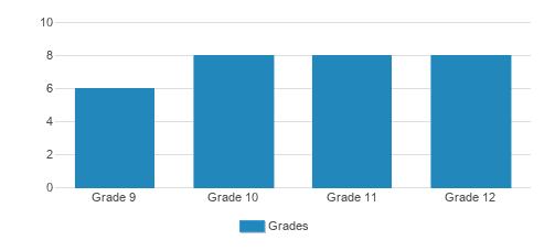 Cornerstone Crossroads Academy Student By Grade Cornerstone Crossroads Academy Student By Grade