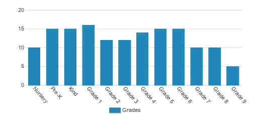 Arches Academy Student By Grade Arches Academy Student By Grade